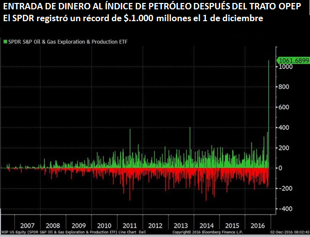 ENTRADA DE DINERO AL ÍNDICE DE PETRÓLEO DESPUÉS DEL TRATO OPEP